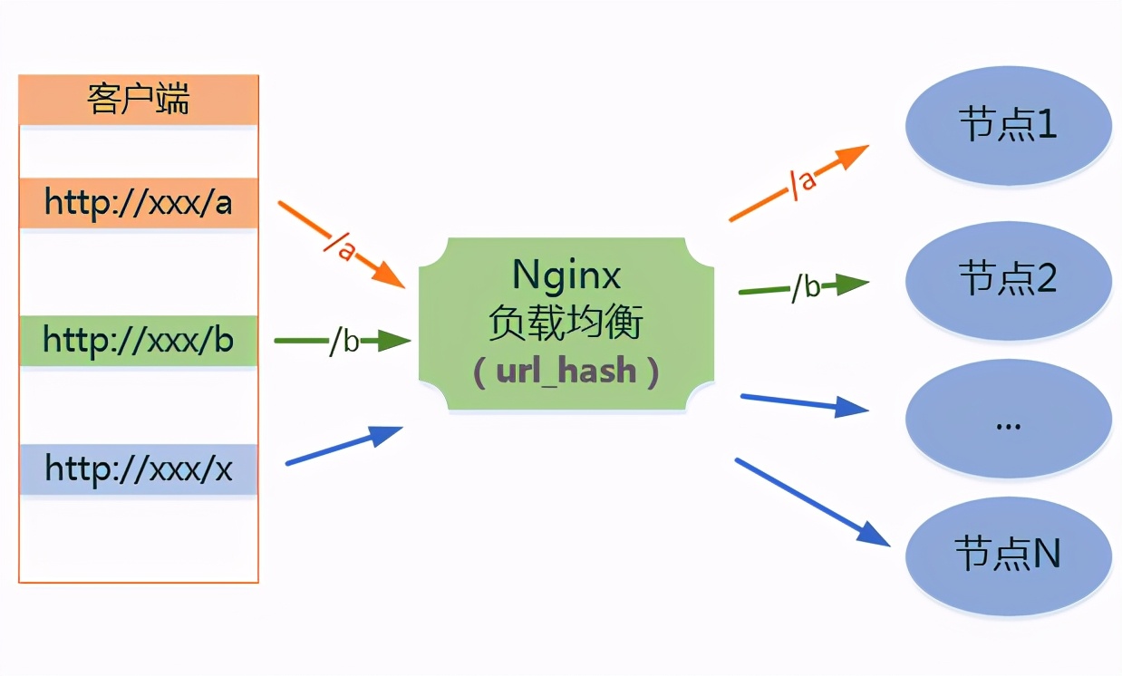 谈谈Nginx负载均衡中的6种均衡策略