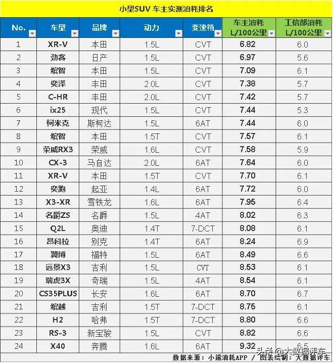 SUV真实油耗大比拼，这是一篇购车避坑指南！