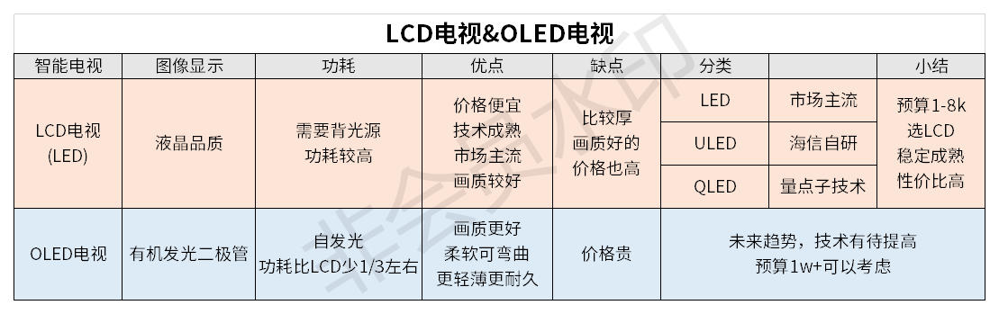 液晶电视选购指南，买电视看准这几个点