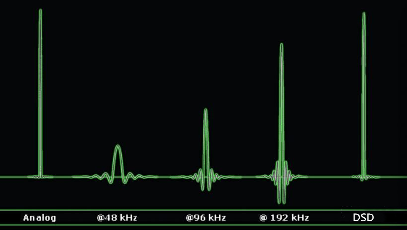 CD的音质已经不行了，HIFI必须DSD？简单说说DSD到底是什么