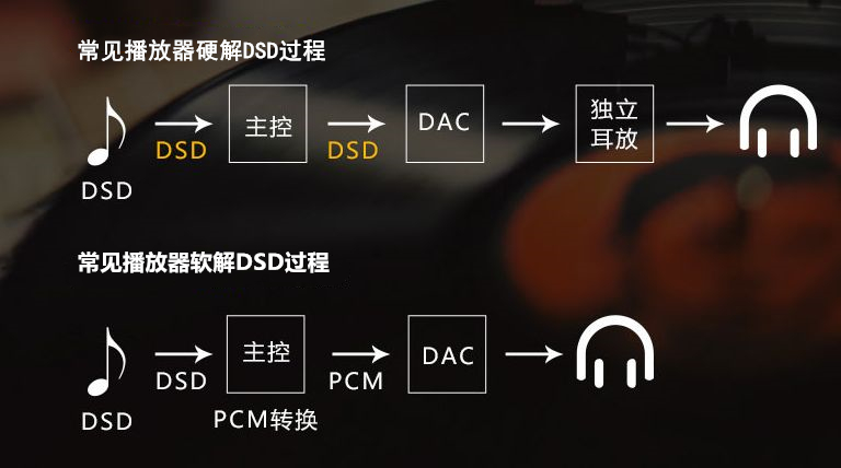 CD的音质已经不行了，HIFI必须DSD？简单说说DSD到底是什么