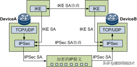 详解IPSec介绍