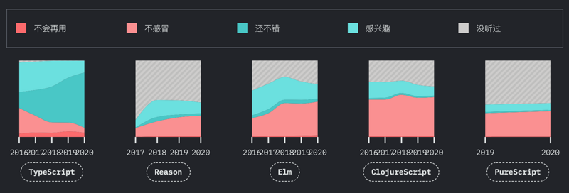 2020 全球 JavaScript 调查报告新鲜出炉