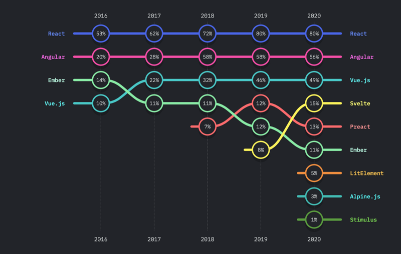 2020 全球 JavaScript 调查报告新鲜出炉