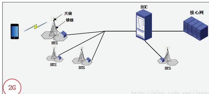 手机2G 3G 4G 5G 通信基站架构演进