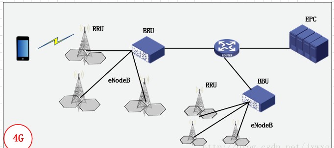 手机2G 3G 4G 5G 通信基站架构演进