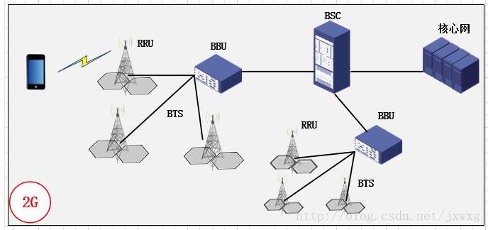 手机2G 3G 4G 5G 通信基站架构演进