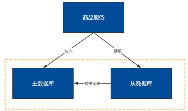 分布式系统架构