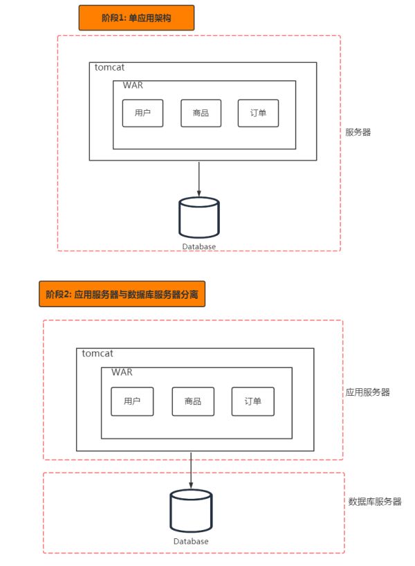 分布式系统架构