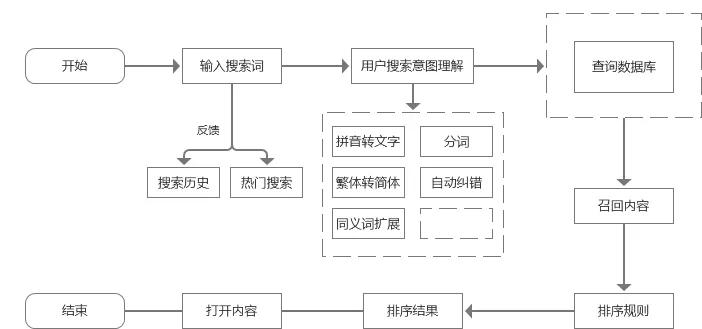 一文带你了解搜索功能设计