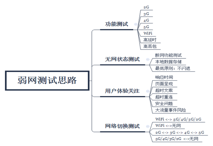 APP专项测试-弱网测试