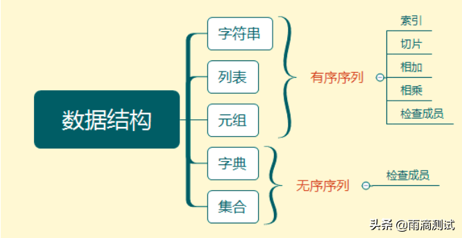 python的5种数据结构，方法很多记不住吗？全在这里了.