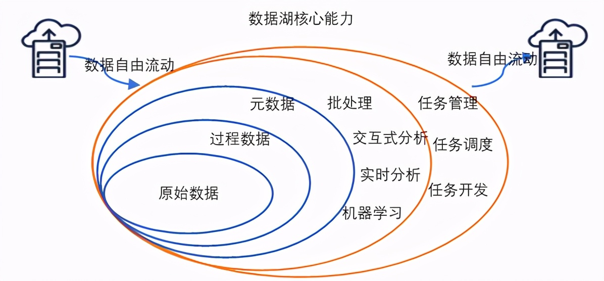 数据仓库、数据集市、数据湖、数据中台这些概念，终于整明白了