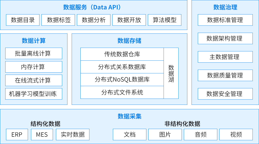 数据仓库、数据集市、数据湖、数据中台这些概念，终于整明白了