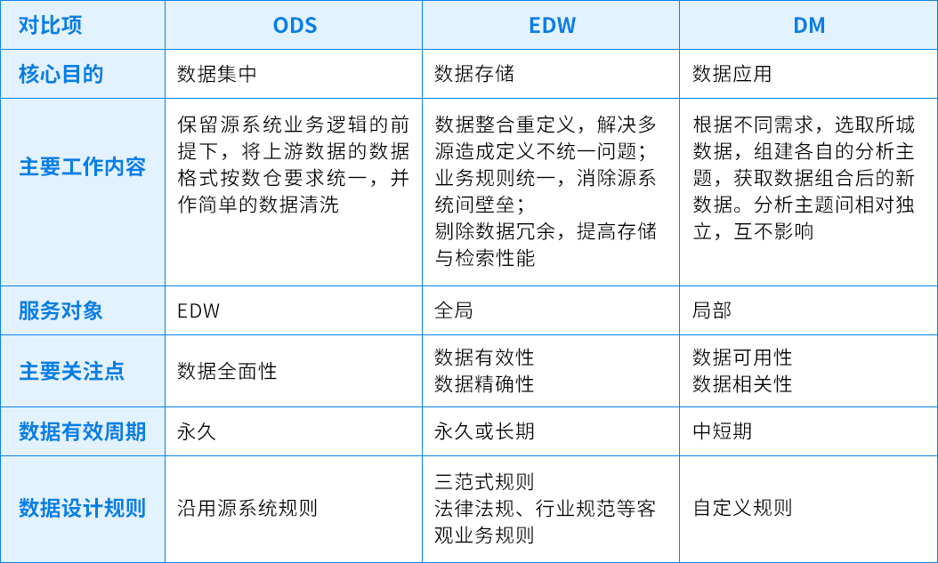 数据仓库、数据集市、数据湖、数据中台这些概念，终于整明白了