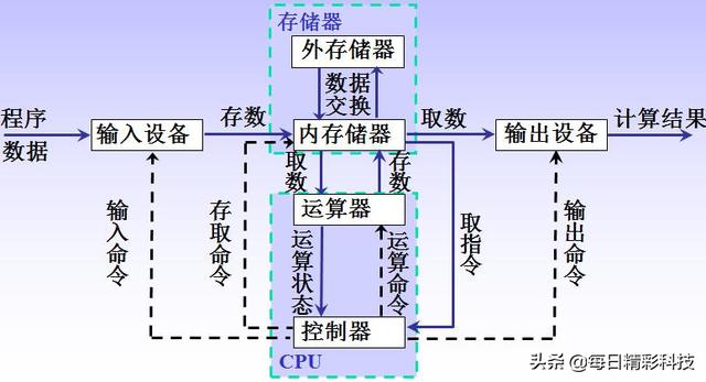 软件是怎样控制硬件的？