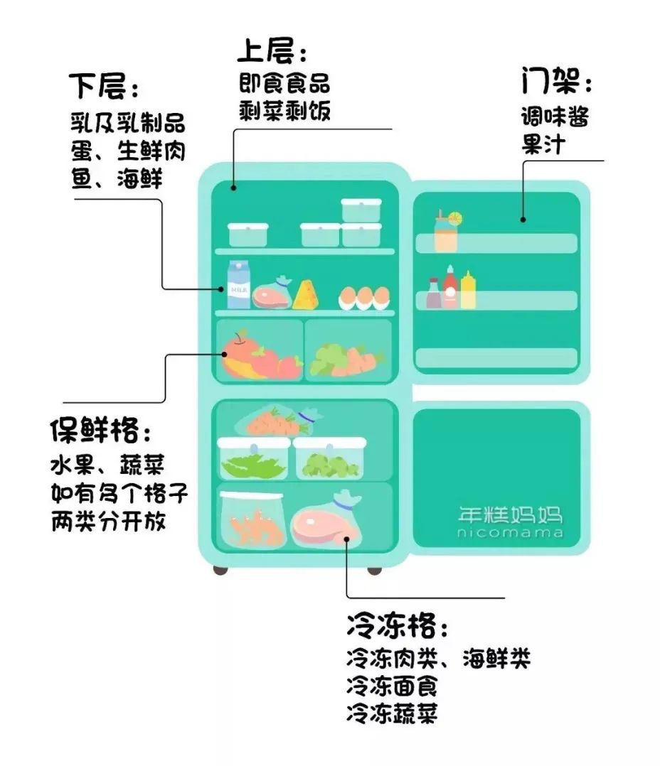 冰箱这样囤菜，买一趟吃一周，每天还都很新鲜