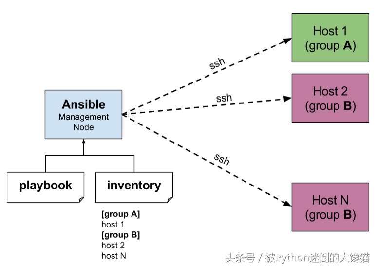 如何选自动化部署工具？Saltstack VS Ansible