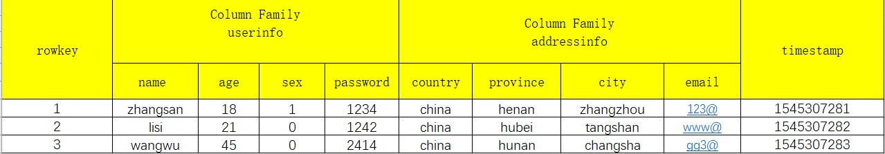 大白话详解大数据HBase，老刘真的很用心