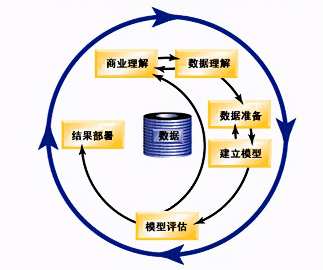 数据挖掘与分析的六种经典方法论