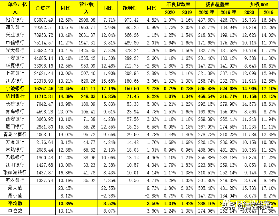 最新 | 350家银行总资产及不良率排名