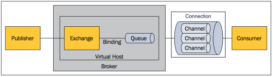 深入剖析 rabbitMQ