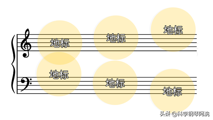 五线谱快速入门干货 - 建立地标系统