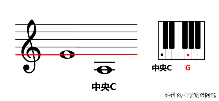 五线谱快速入门干货 - 建立地标系统