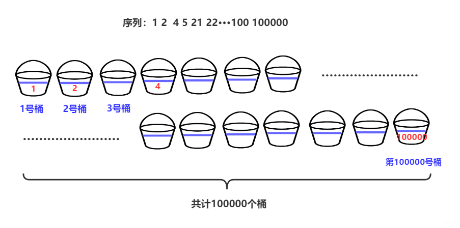 两分钟彻底搞懂桶排序