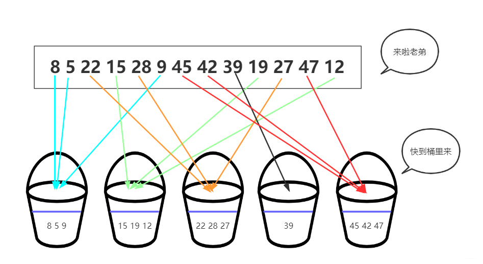 两分钟彻底搞懂桶排序