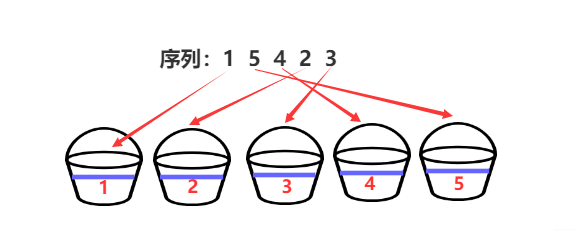 两分钟彻底搞懂桶排序