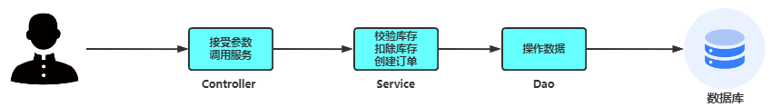 硬核讲解：秒杀设计