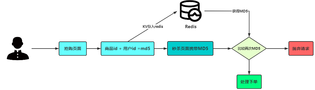 硬核讲解：秒杀设计