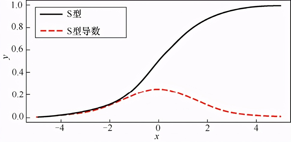 最受欢迎的算法之一：反向传播训练