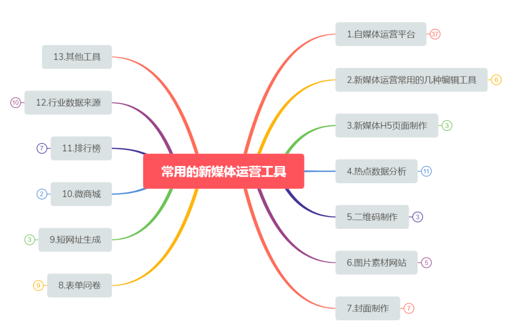 14个自媒体发布平台 和常用新媒体工具，快收藏起来