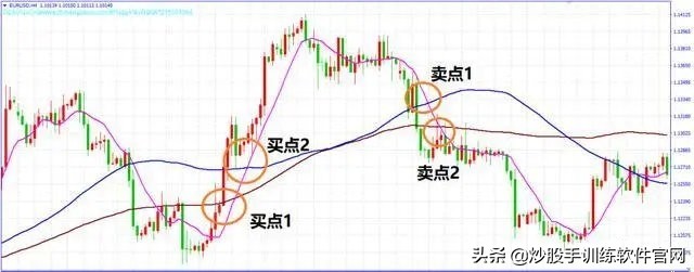 值得收藏！终于把“均线”交易系统说得明明白白，大道至简