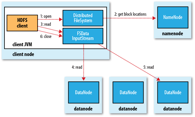 大数据架构师，带你HDFS读文件过程分析：读取文件的Block数据
