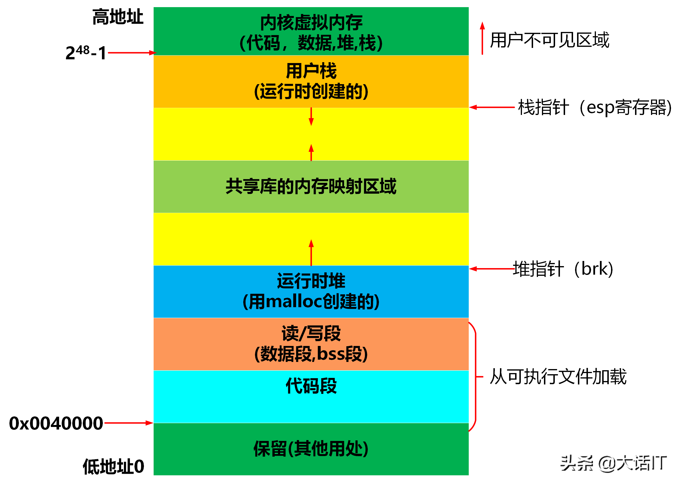 彻底搞懂虚拟内存，虚拟地址，虚拟地址空间