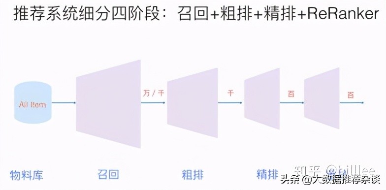 推荐精排模型之经典排序模型