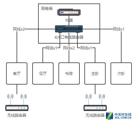 新房家里的局域网如何布线