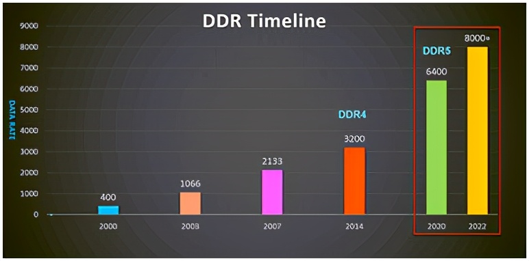 新一代内存DDR5带来了哪些改变？