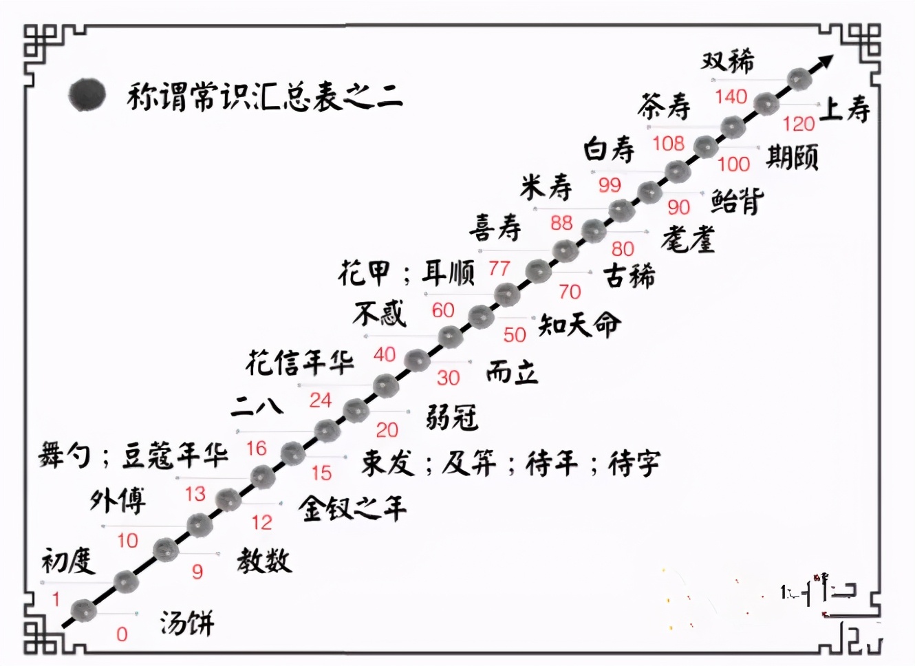 中华传统文化——古代姓名称谓知识