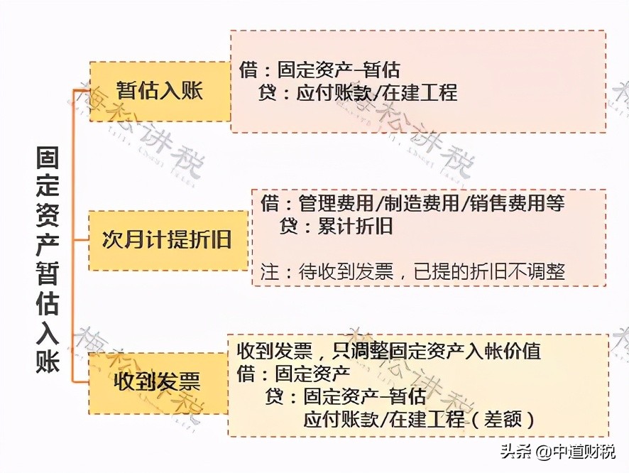 会计滥用“暂估”，补税128万！“暂估入账”怎么做？