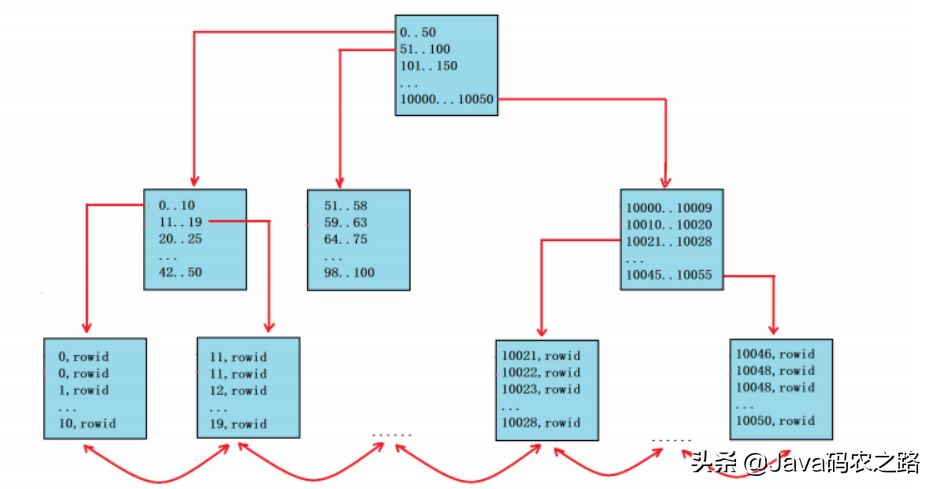 一名高级的Javaer，应该了解的 MYSQL 高级知识点