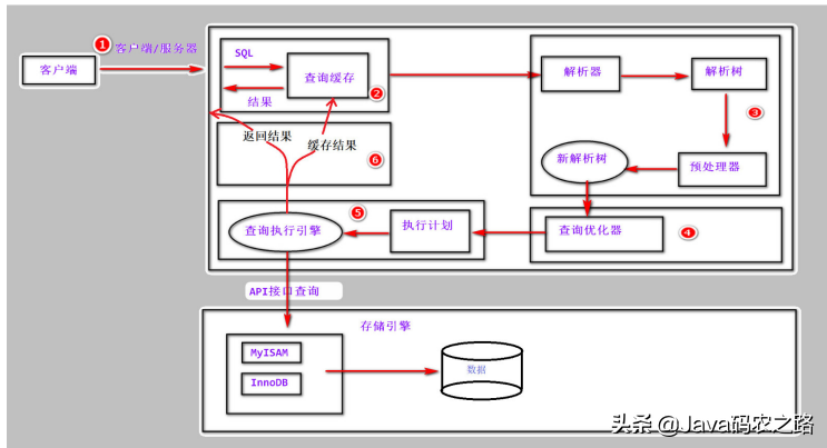 一名高级的Javaer，应该了解的 MYSQL 高级知识点