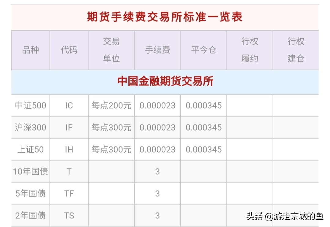 期货交易手续费详解