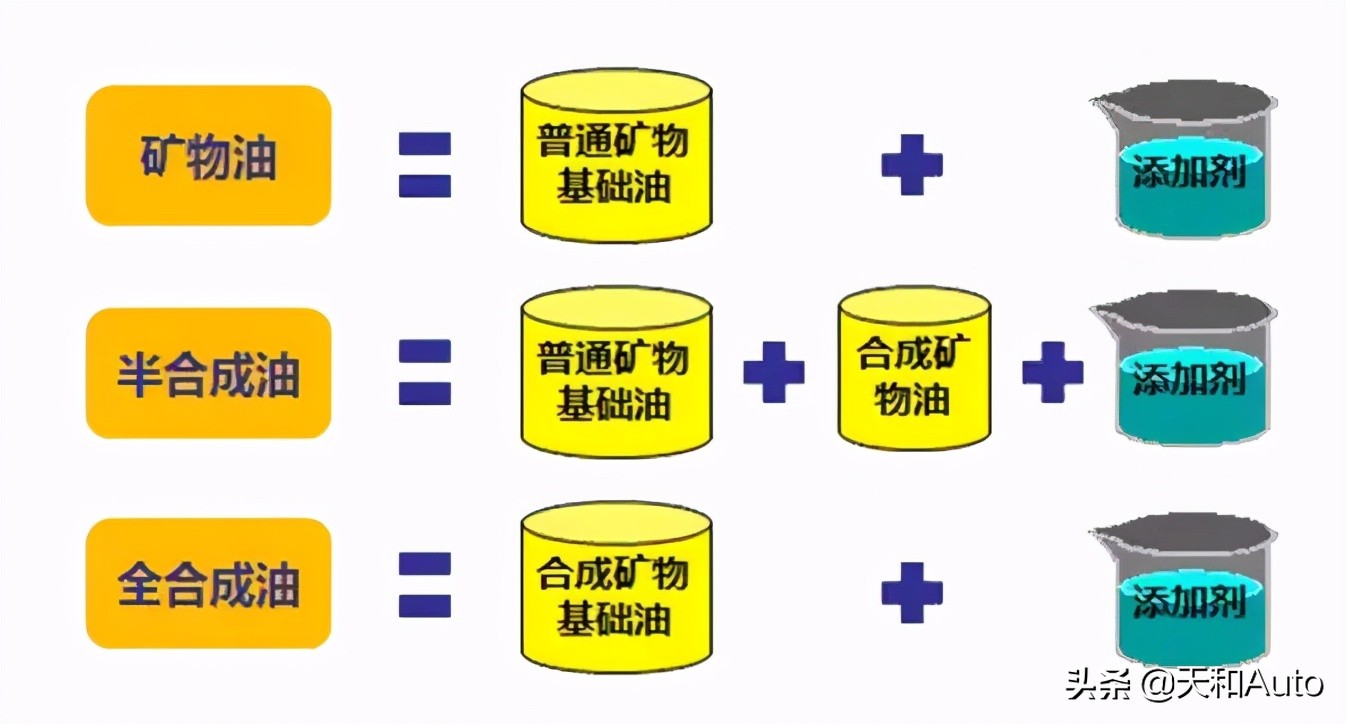 解密汽车机油：发动机和变速器要如何选择与更换机油呢？