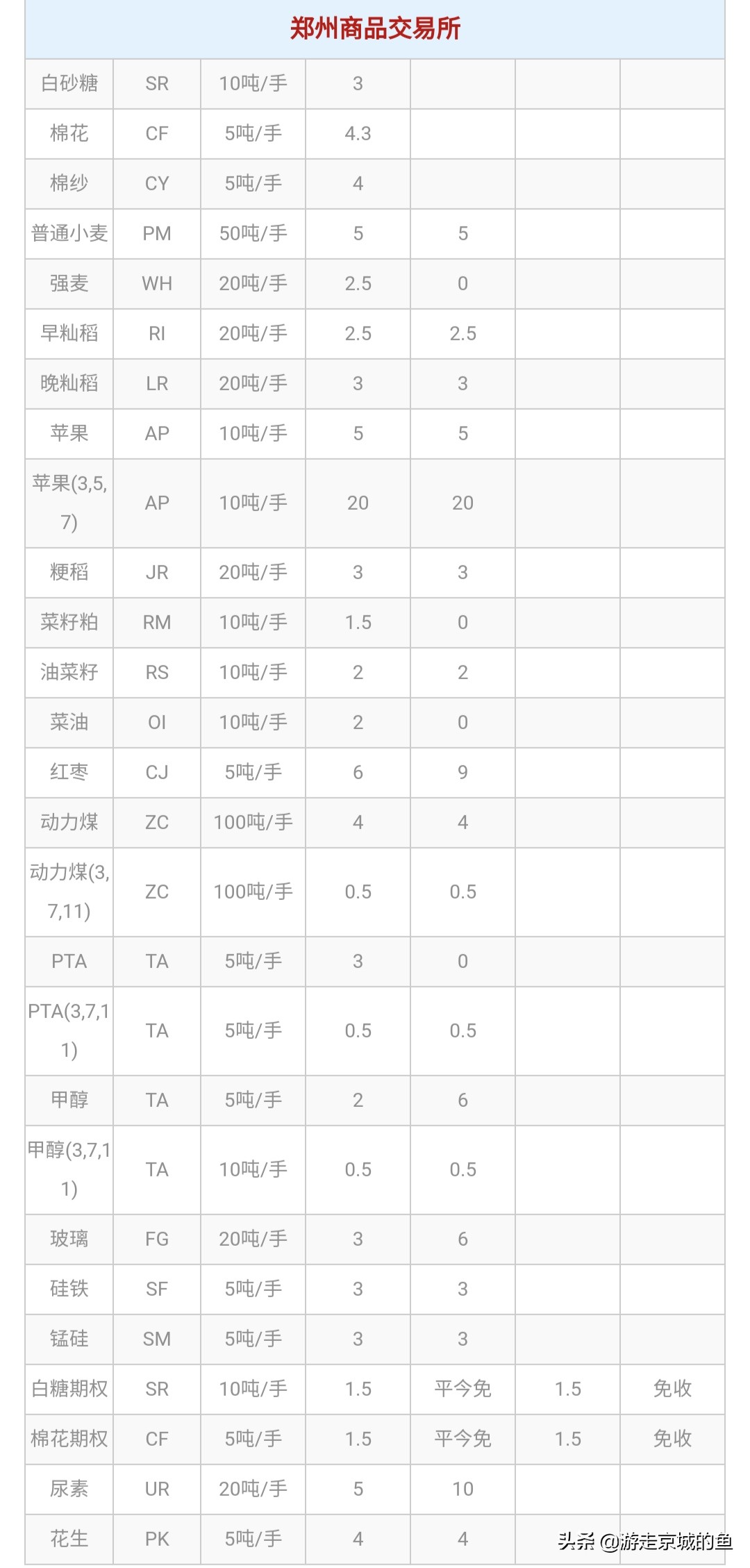 期货交易手续费详解