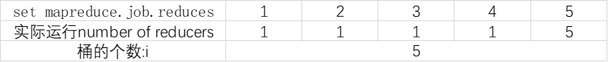 在hive任务中number of reducers的探讨