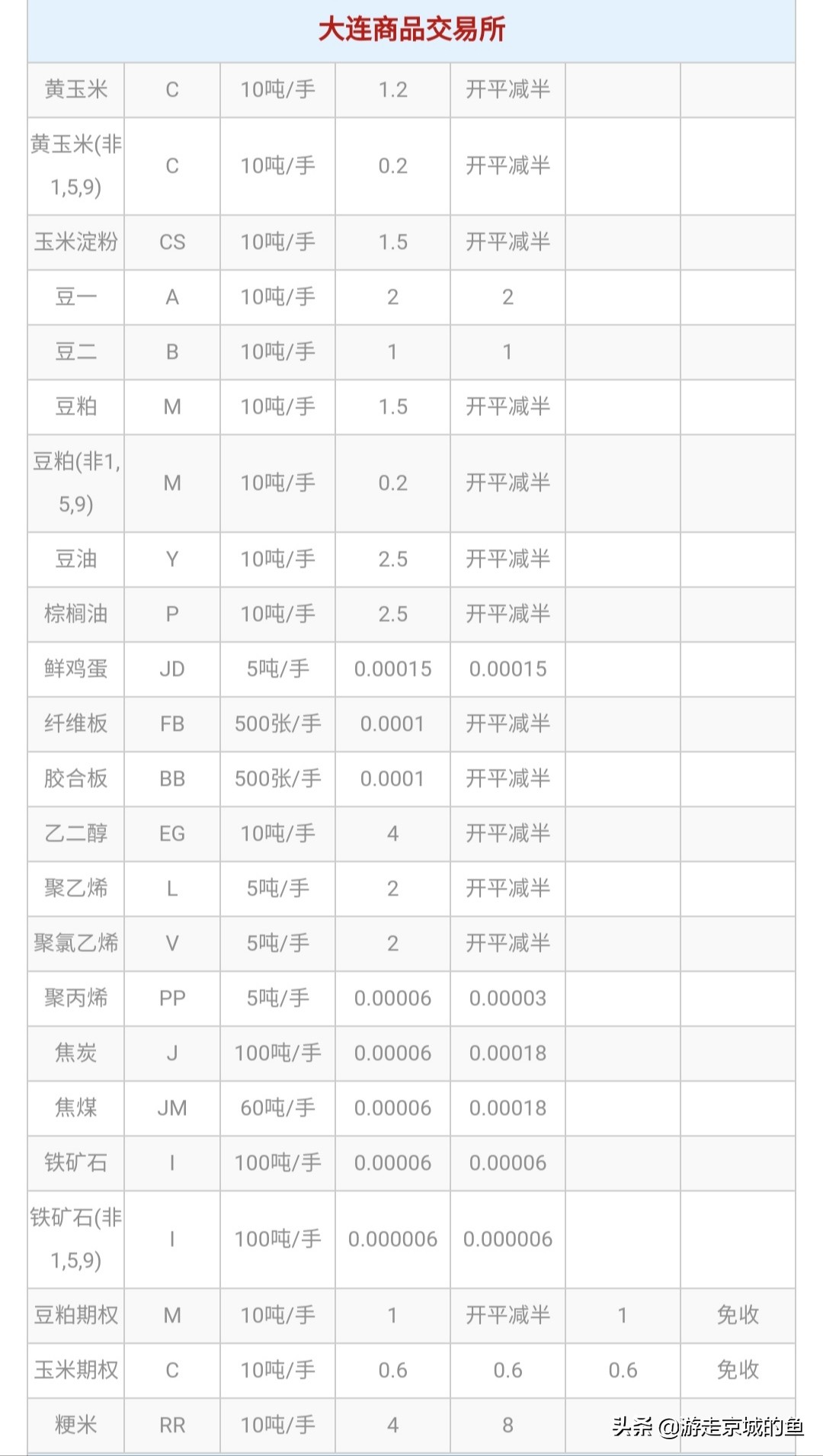 期货交易手续费详解